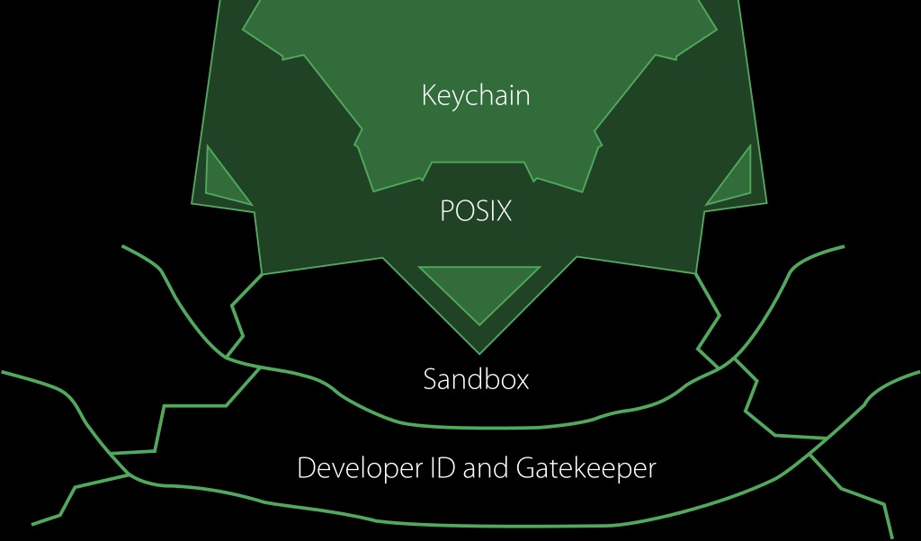 Mac OSX 10.11El CapitanからのCocoaPods復活使用法