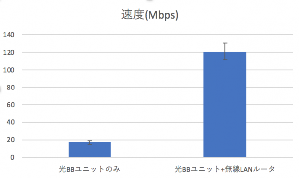 ソフトバンク光 Softbank が遅い 無線lan速度を約7倍速くする方法